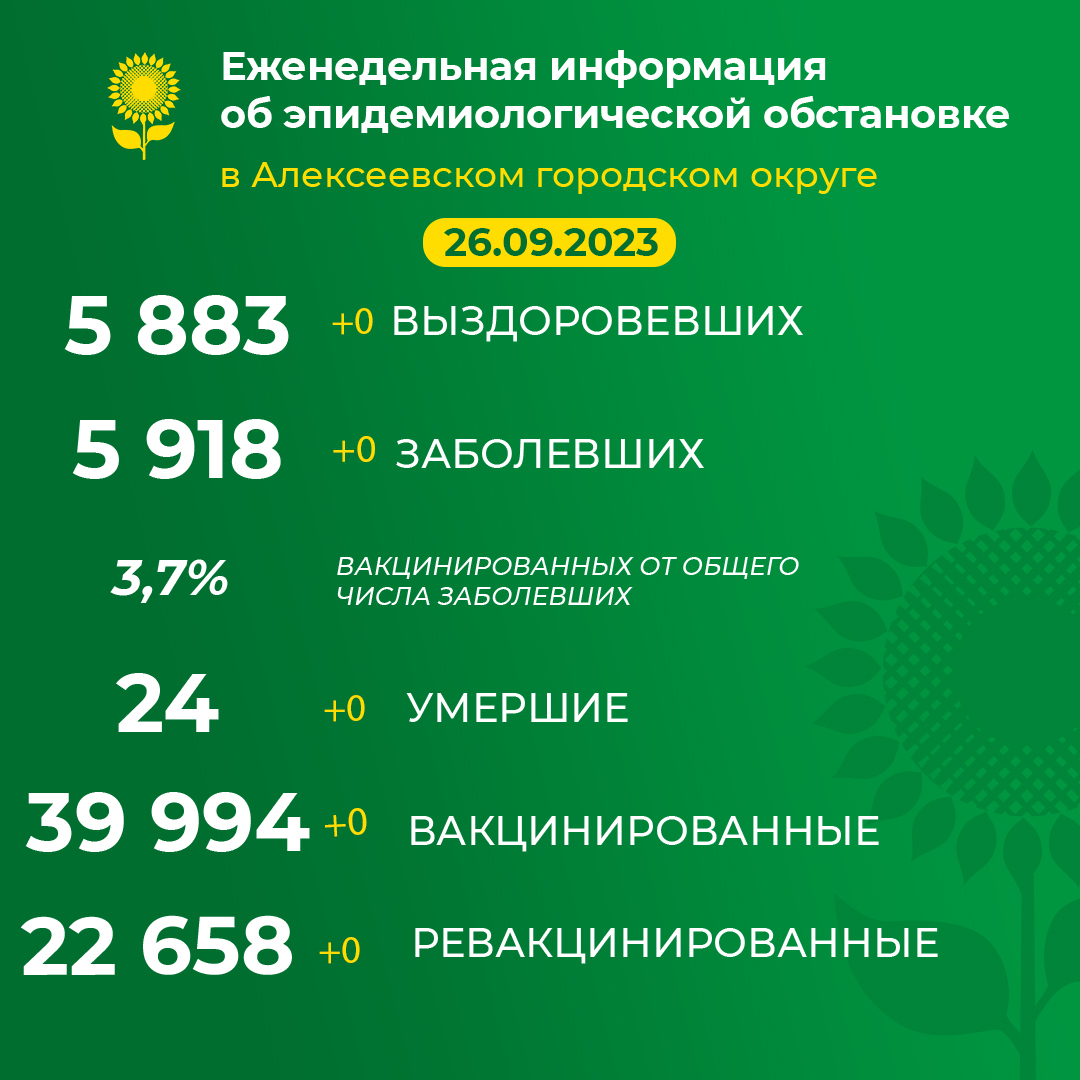 В Алексеевском городском округе за последнюю неделю коронавирусной инфекцией заболело 0 человек.