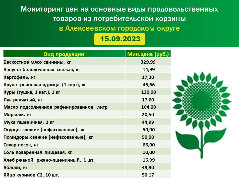 Мониторинг цен на основные виды продовольственных товаров из потребительской корзины в Алексеевском городском округе на 15.09.2023 г..