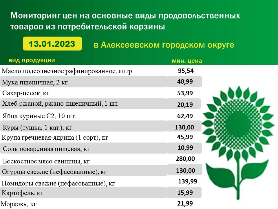 Мониторинг цен на основные виды продовольственных товаров из потребительской корзины в Алексеевском городском округе на 13.01.2023 г.
