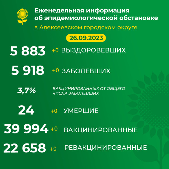 В Алексеевском городском округе за последнюю неделю коронавирусной инфекцией заболело 0 человек. В Алексеевском городском округе за последнюю неделю коронавирусной инфекцией заболело 0 человек.