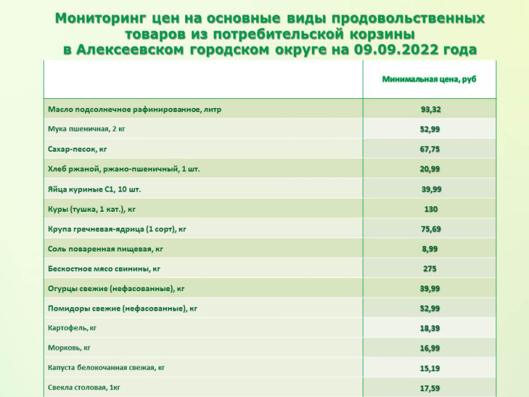 Мониторинг цен на основные виды продовольственных товаров из потребительской корзины в Алексеевском городском округе на 09.09.2022 г..