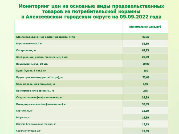 Мониторинг цен на основные виды продовольственных товаров из потребительской корзины в Алексеевском городском округе на 09.09.2022 г.. Мониторинг цен на основные виды продовольственных товаров из потребительской корзины в Алексеевском городском округе на 09.09.2022 г..