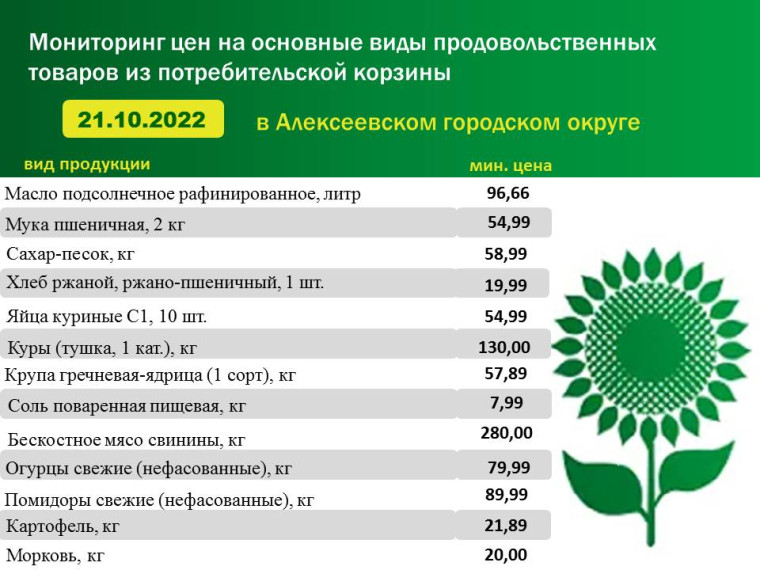 Мониторинг цен на основные виды продовольственных товаров из потребительской корзины в Алексеевском городском округе на 21.10.2022 г..