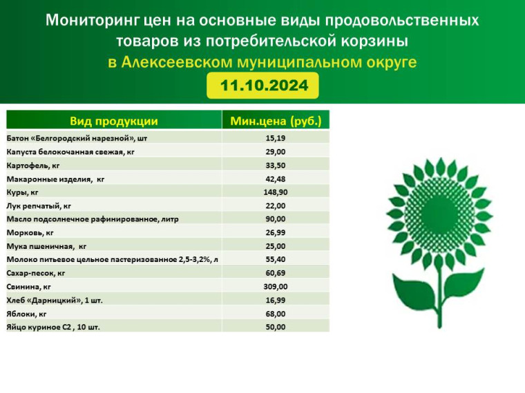 Мониторинг цен на основные виды продовольственных товаров из потребительской корзины в Алексеевском городском округе на 11.10.2024 г.. Мониторинг цен на основные виды продовольственных товаров из потребительской корзины в Алексеевском городском округе на 11.10.2024 г..