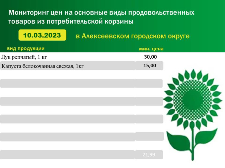 Мониторинг цен на основные виды продовольственных товаров из потребительской корзины в Алексеевском городском округе на 10.03.2023 г..