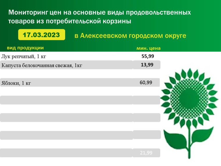 Мониторинг цен на основные виды продовольственных товаров из потребительской корзины в Алексеевском городском округе на 17.03.2023 г..