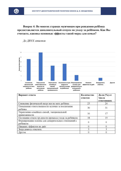 Результаты опроса от 05 апреля 2023 г. «Институциональные формы развития ответственного отцовства» (по результатам ответов 52 респондентов).