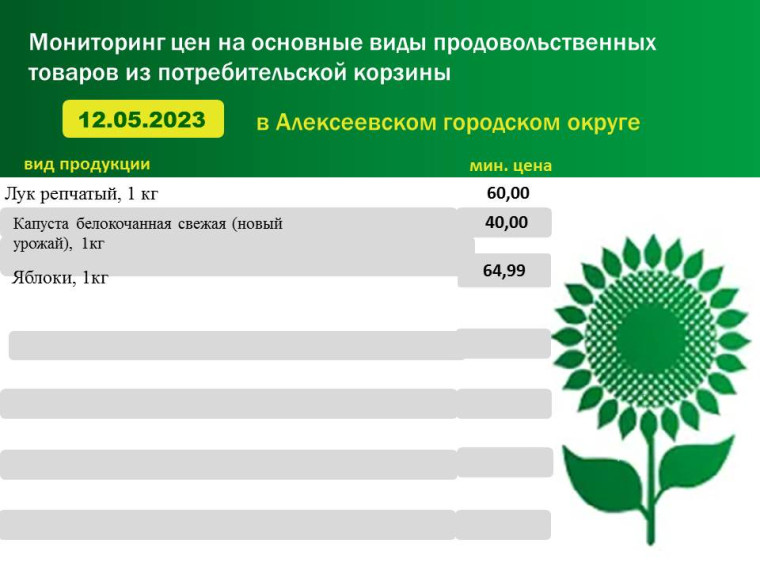 Мониторинг цен на основные виды продовольственных товаров из потребительской корзины в Алексеевском городском округе на 12.05.2023 г..