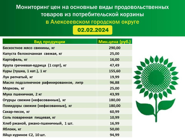 Мониторинг цен на основные виды продовольственных товаров из потребительской корзины в Алексеевском городском округе на 02.02.2024 г..