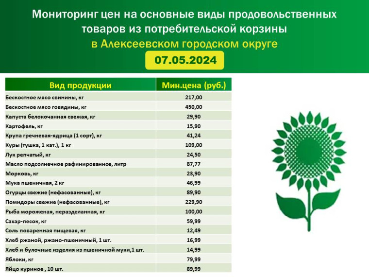 Мониторинг цен на основные виды продовольственных товаров из потребительской корзины в Алексеевском городском округе на 07.05.2024 г..